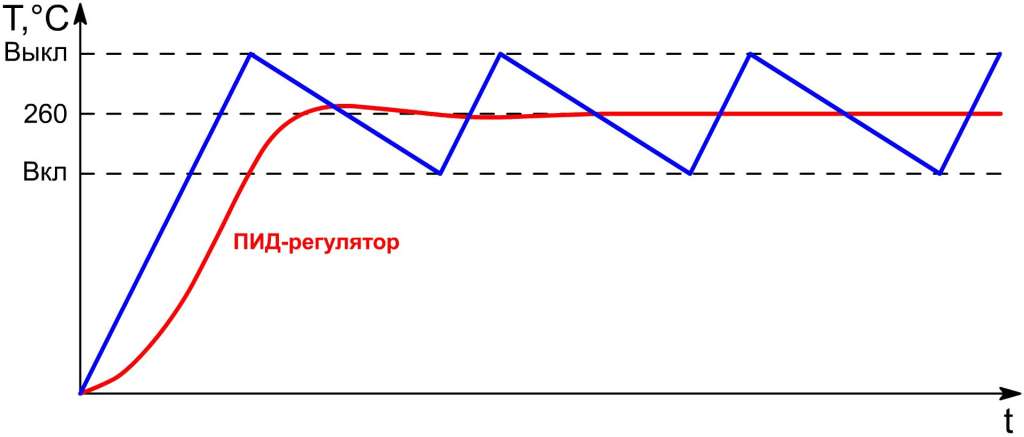 Профессиональный сварочный аппарат Polys P-4 - график температуры